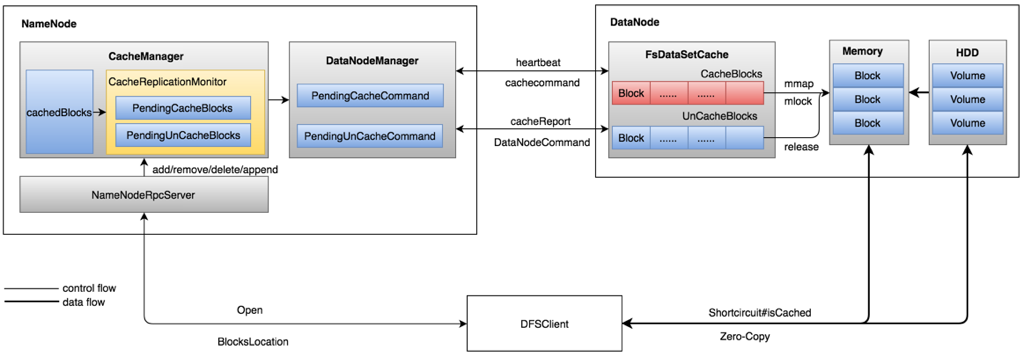 HDFS集中式缓存架构图