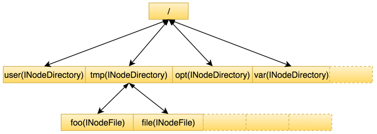 Namespace内存结构