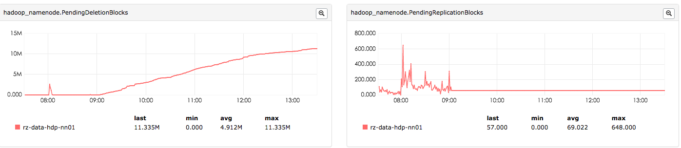 NameNode PendingBlocks数据结构变化趋势